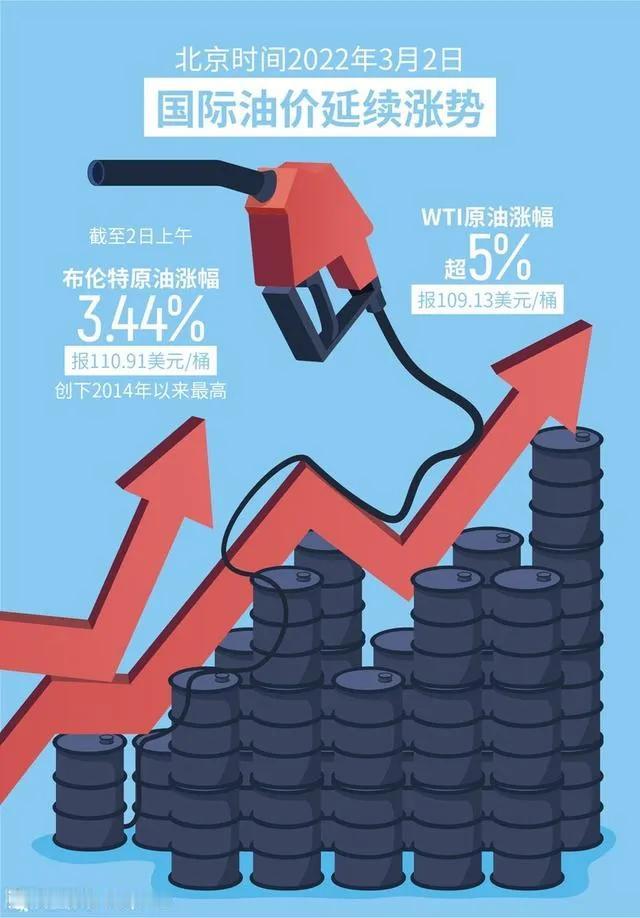 事实却不太一样，油价升高了，但霍尔木兹海峡被封锁，海运被掐断，石油无法运出去。目