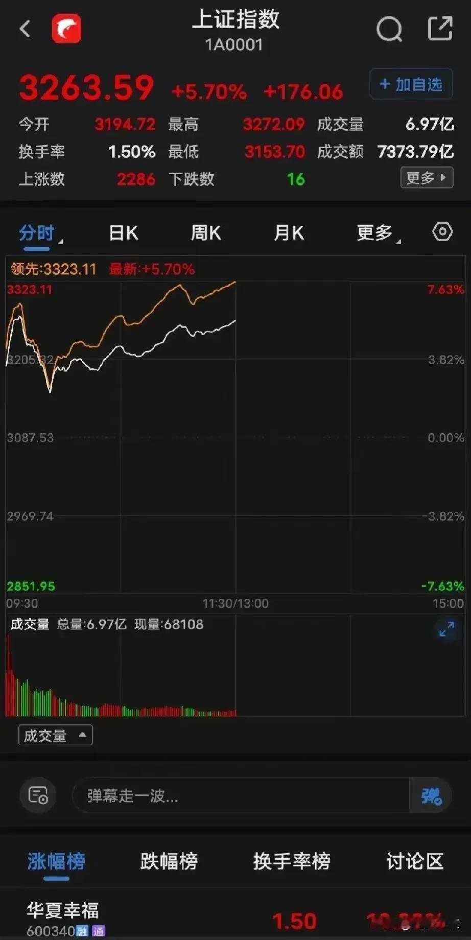 一觉醒来，居然不是国庆，而是股市。头条上到处都是一片红，股市这么好，满屏都是大红