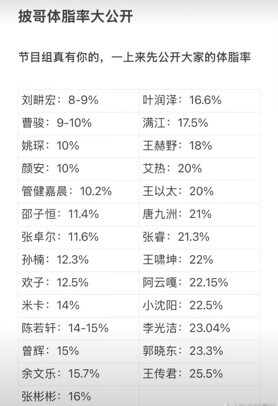 潘玮柏没来批哥是不是不想写体脂率 节目组真有你的 一上来就公开大家的体脂率 