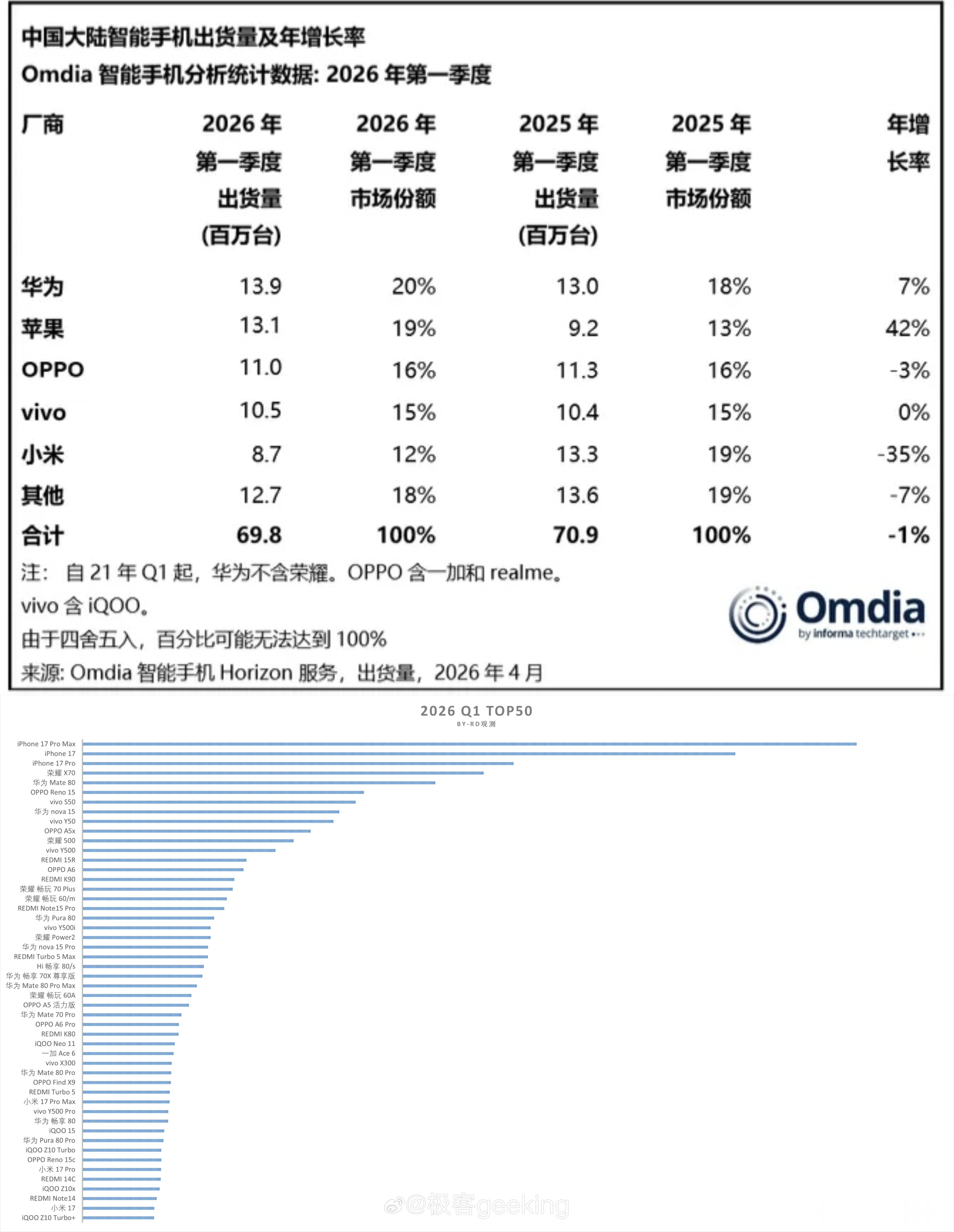 找到一季度华为手机为什么能登顶中国第一的原因了！拉动销量主力在华为Mate 80