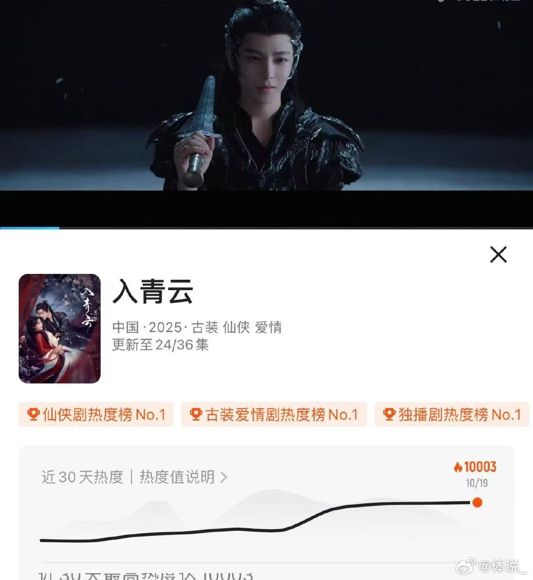 侯明昊扛剧不是说说而已 侯明昊的剧集成绩简直令人惊叹，不仅每一部都稳稳破万，角色