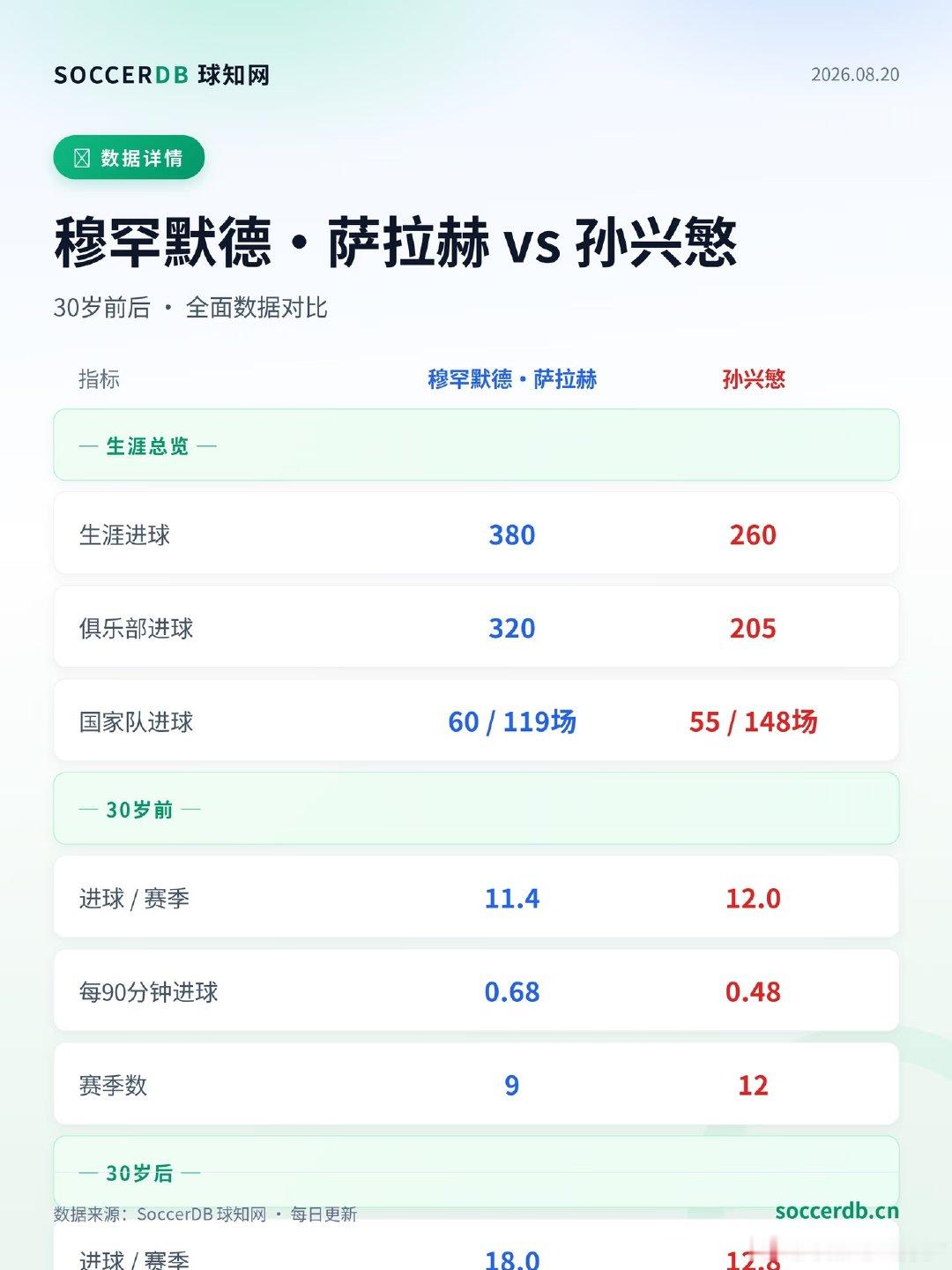 萨拉赫与孙兴慜，两位英超顶级外援，分别代表埃及和韩国在顶级联赛中闪耀。一个扛起埃