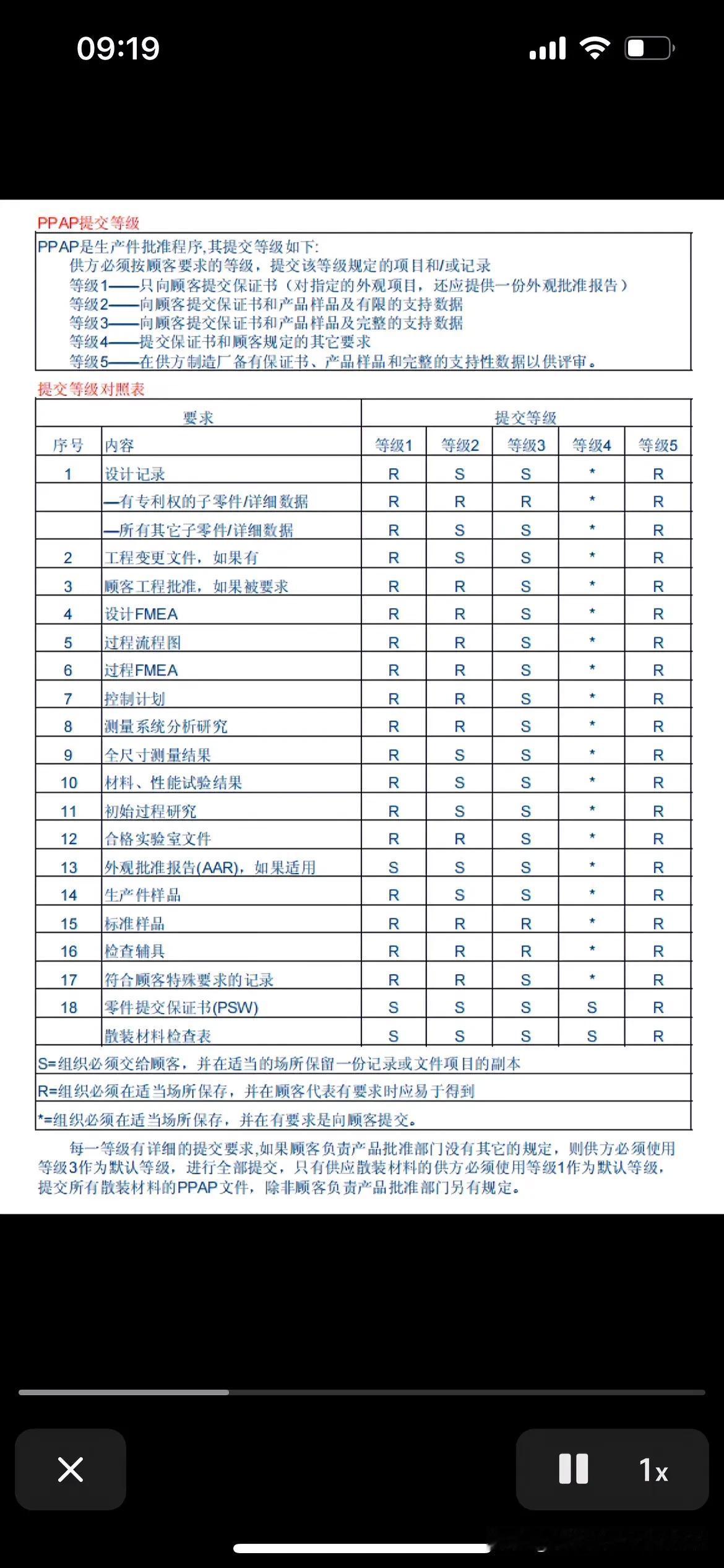 一文搞懂PPAP提交等级及对应文件资料