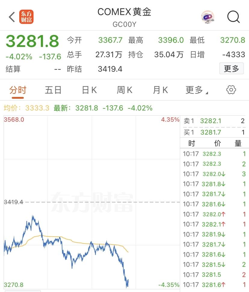 这个世道，就连黄金都开始暴涨暴跌，每天3个点，4个点，5个点，6个点的振幅，都能