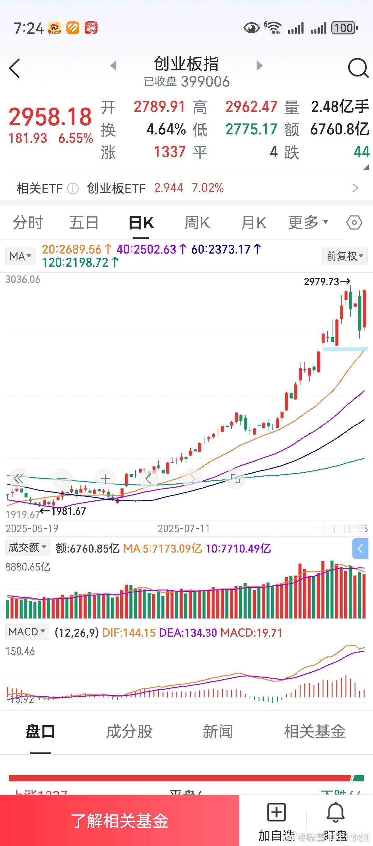 周五新能源赛道爆发，创业板周线收阳。喊牛市的嘴炮，立马又活跃起来。但老鸭明明记得