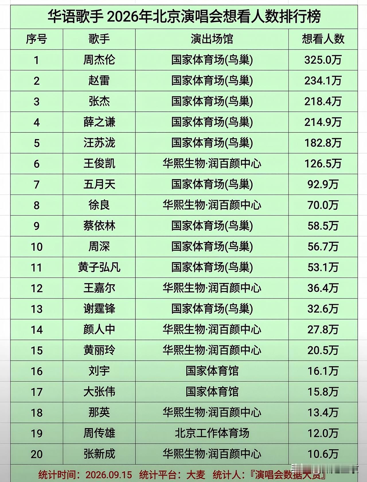 2026北京演唱会想看榜出炉！一代人的青春，都在这份名单里…
 
一份2026年