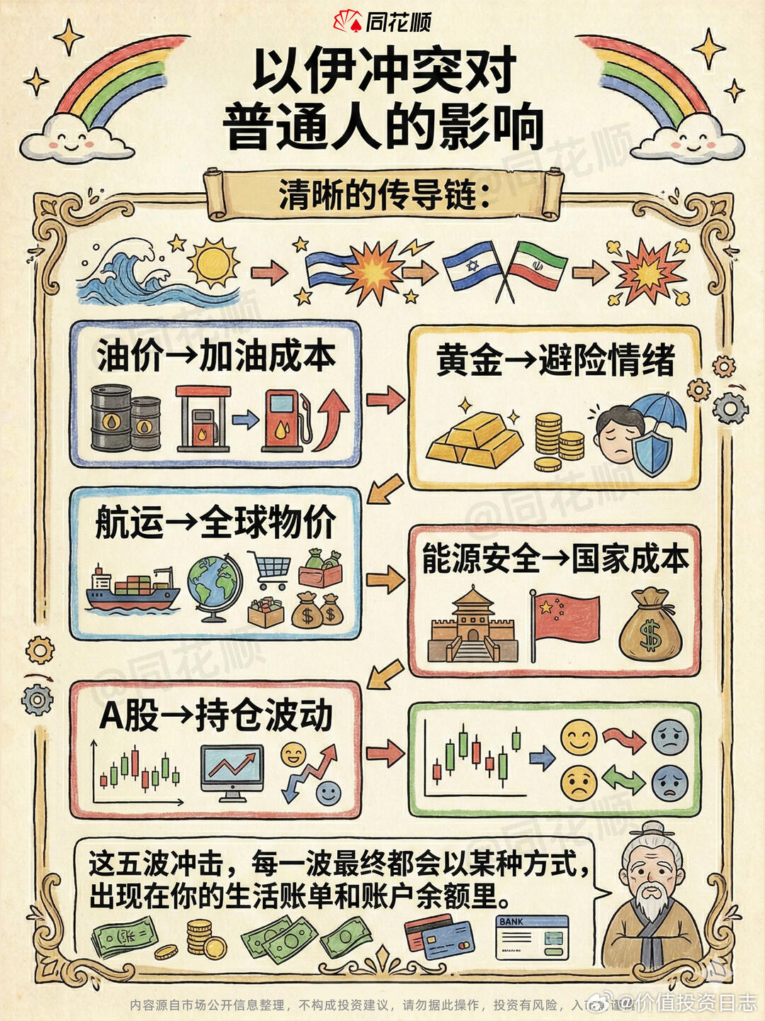 价值投资日志 以伊开战，你的钱包会经历的五波冲击💰远方冲突，和你的钱包有几条‘
