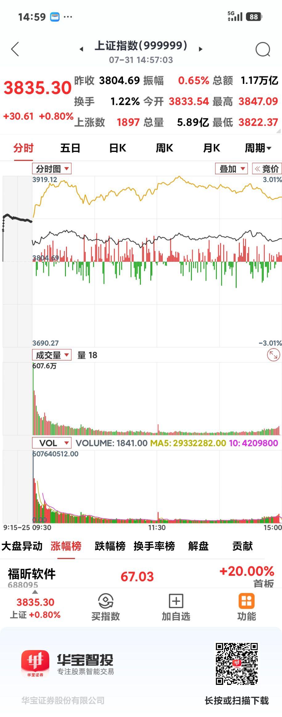 7月收官之战

      今天收盘3833点，收盘3835点，最高3847点。