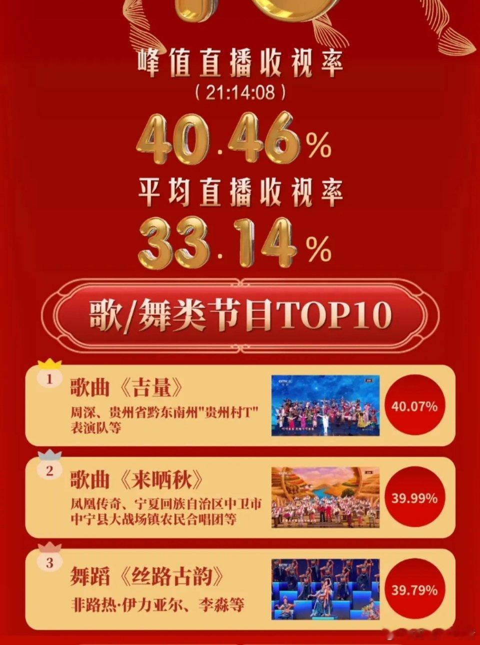 春晚收视率歌舞类前三出炉了没有王一博和易烊千玺，周深第一