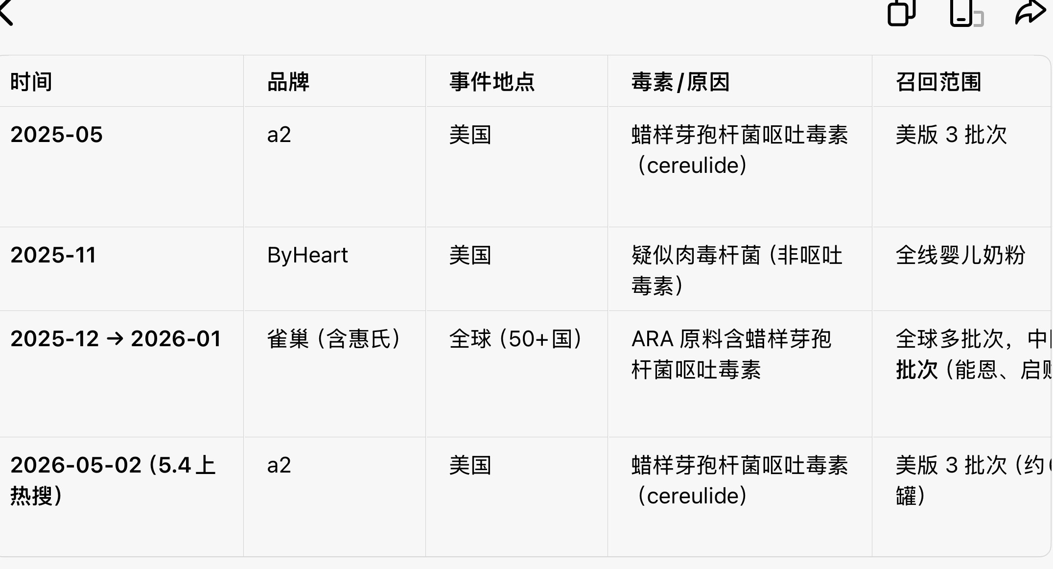 去年a2奶粉就因为呕吐毒素召回过一次了这次又…这两年因为奶粉事件多少人搞得胆战心