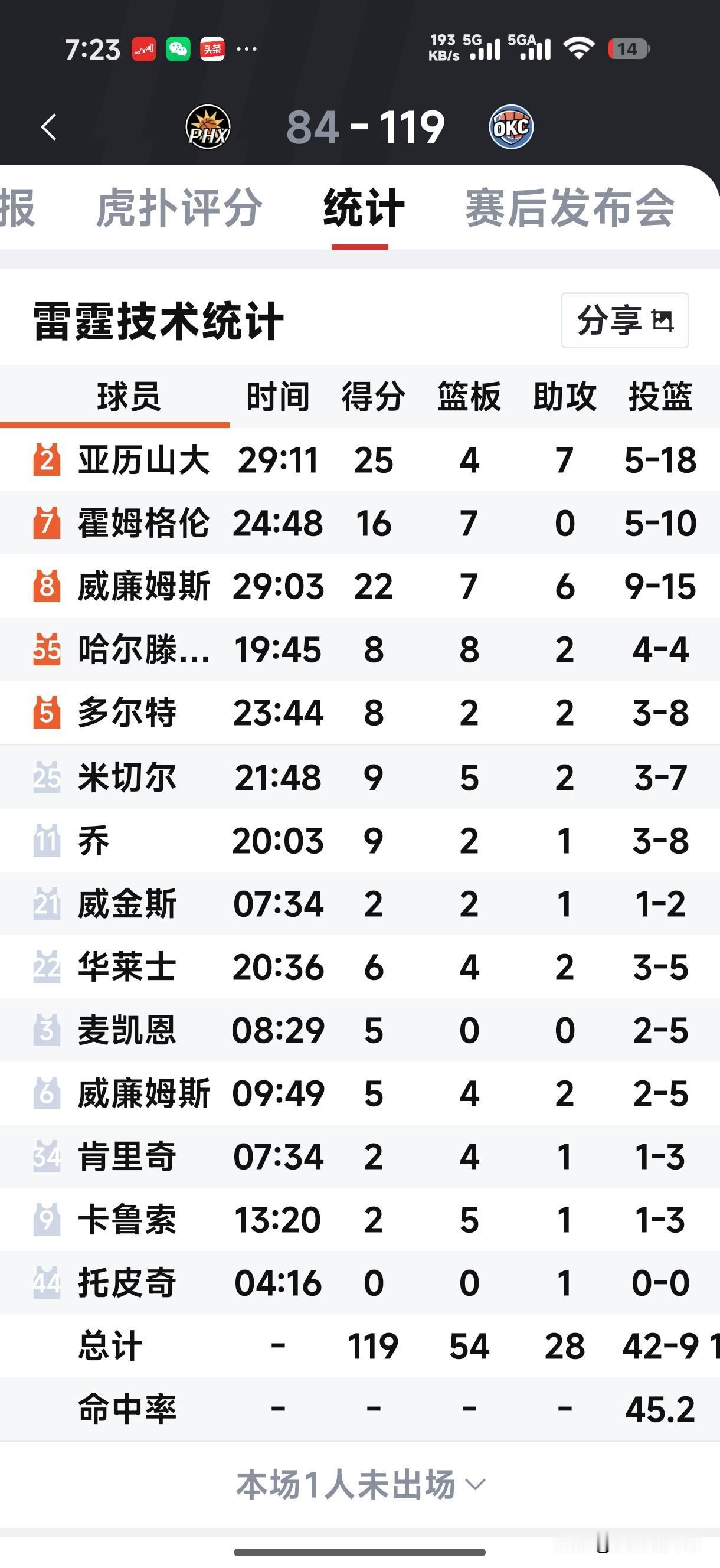今天雷霆的超级巨星亚历山大实在太会“罚”了，今天雷霆对阵太阳季后赛第一场比赛，结