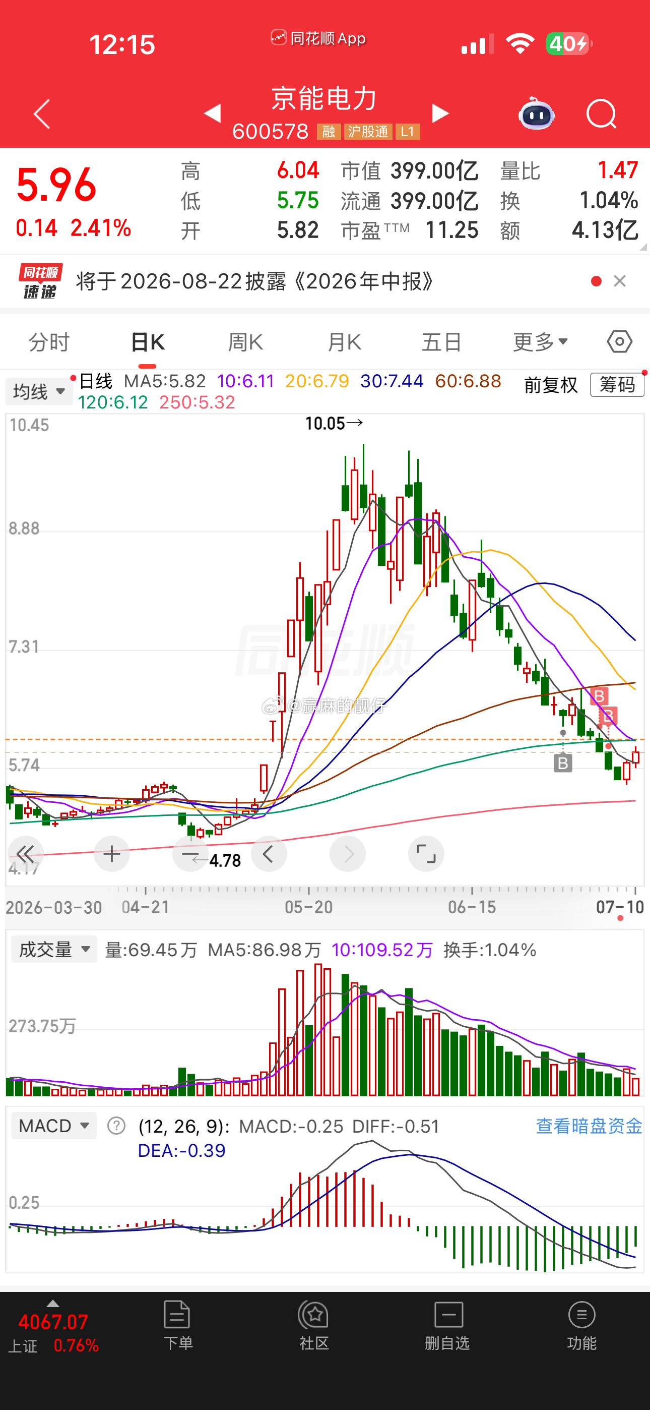暂时只跟踪这3个绿的，靓仔准备又去低吸了，科技反弹2天清仓不去了，绝不追高，只适
