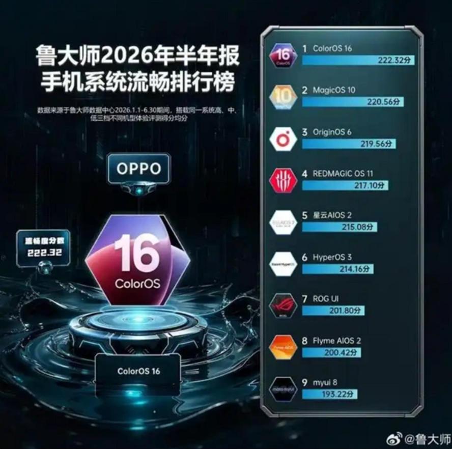 万万没想到！手机系统流畅度最新排名：OPPO、荣耀前两名、小米澎湃OS第六，华为