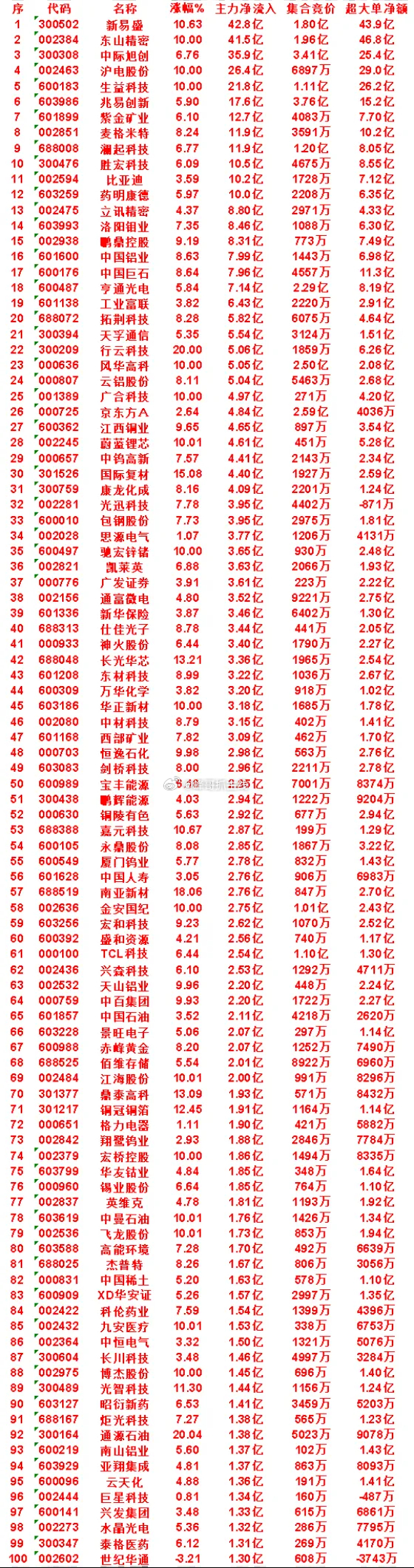 7月14日收盘，主力资金，已经卖出的50名单：中微公司icon：净流入 -9.6