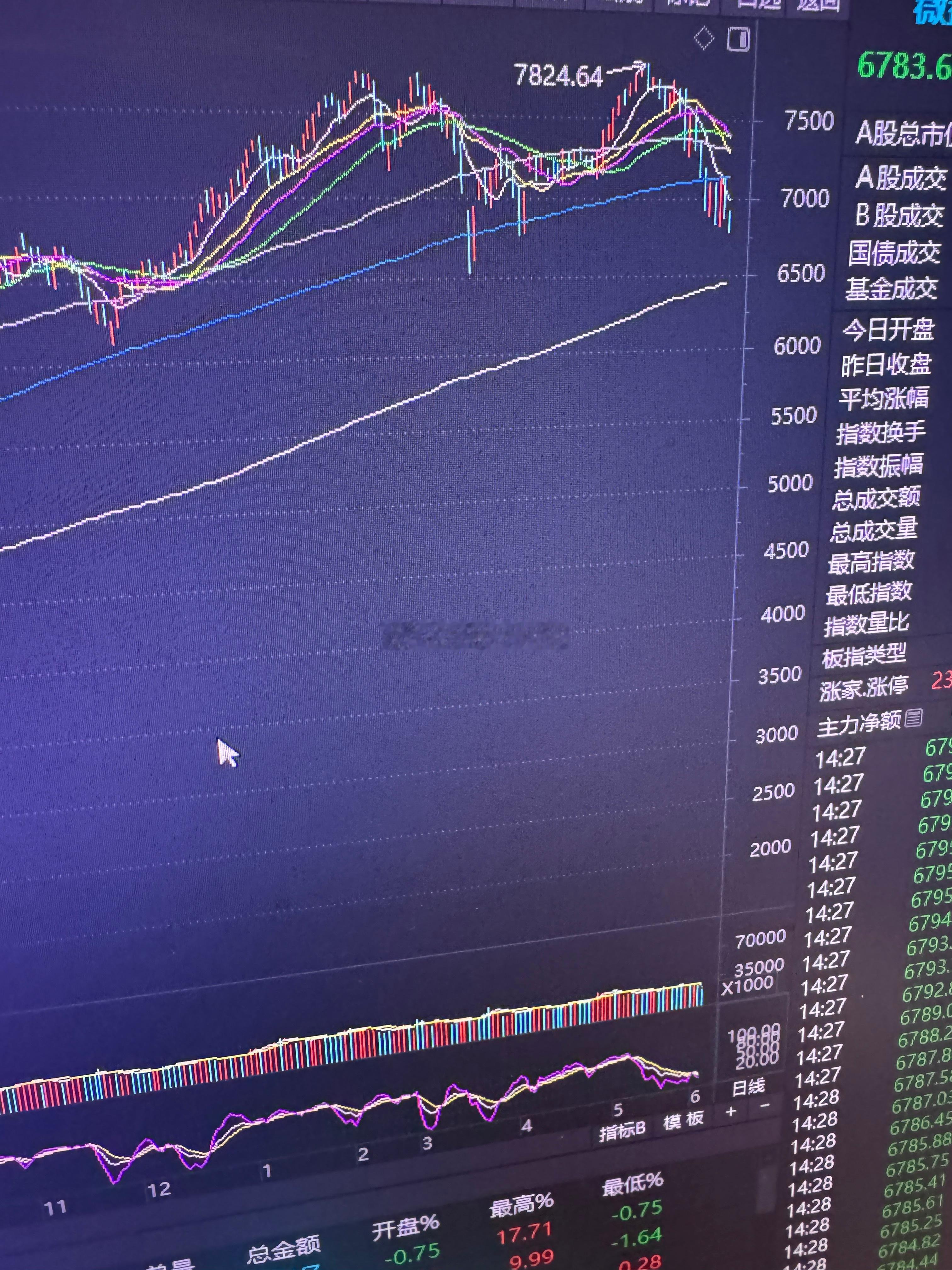 好明显的M顶双头形态（微盘股）