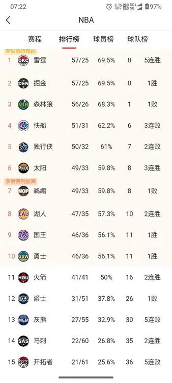 NBA季后赛名额和附加赛名单已经出来了！

西部锁定季后赛的球队：雷霆，掘金，森