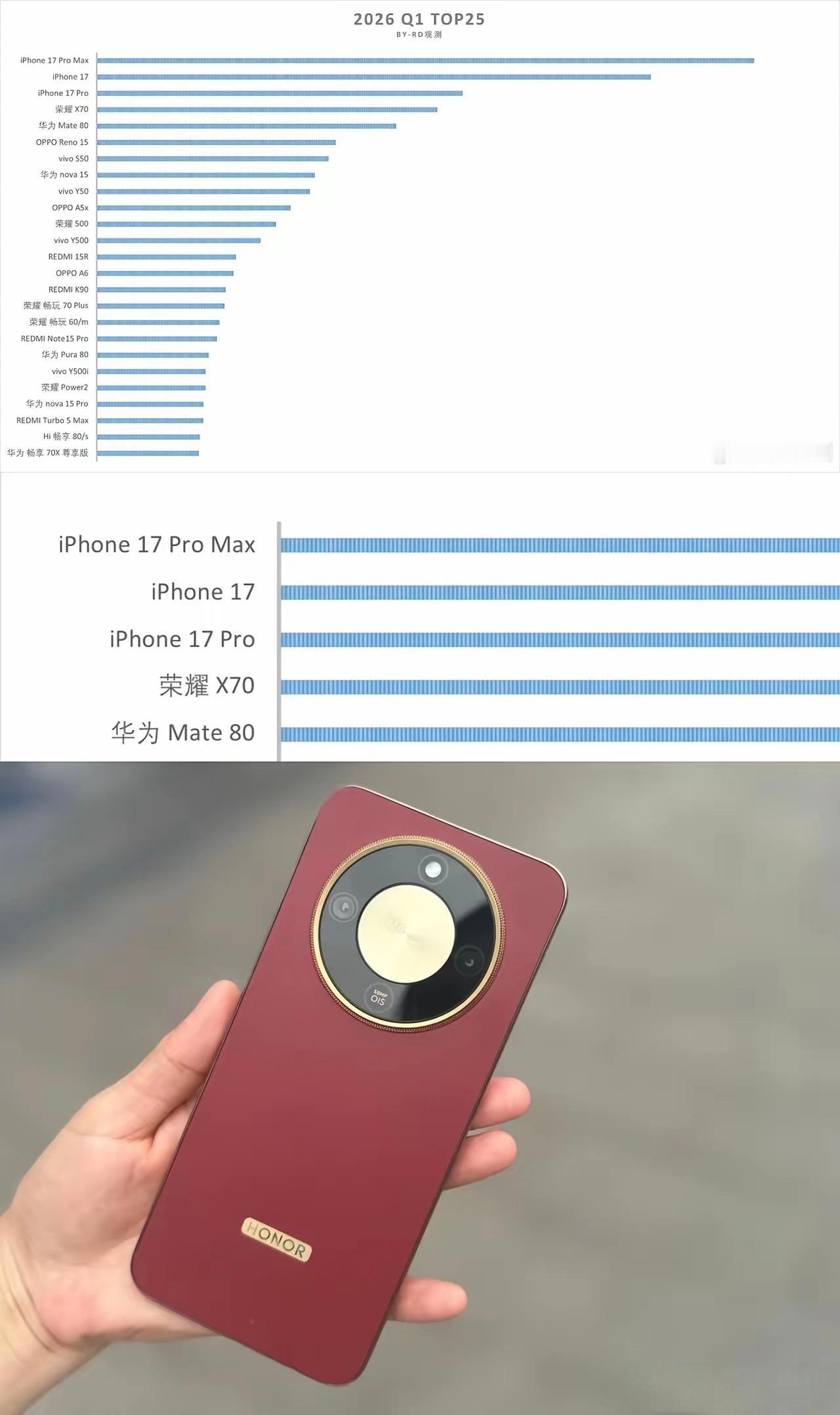 今年第一季度国内手机单品销量排行

没意外的话，iPhone17系列三兄弟稳居前
