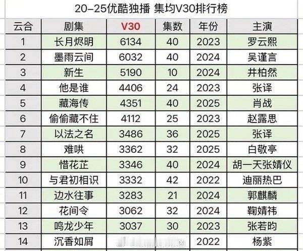 与君初相识和沉香如屑谁才是2022年的优酷年冠，看数据不是一目了然吗？之前为什么