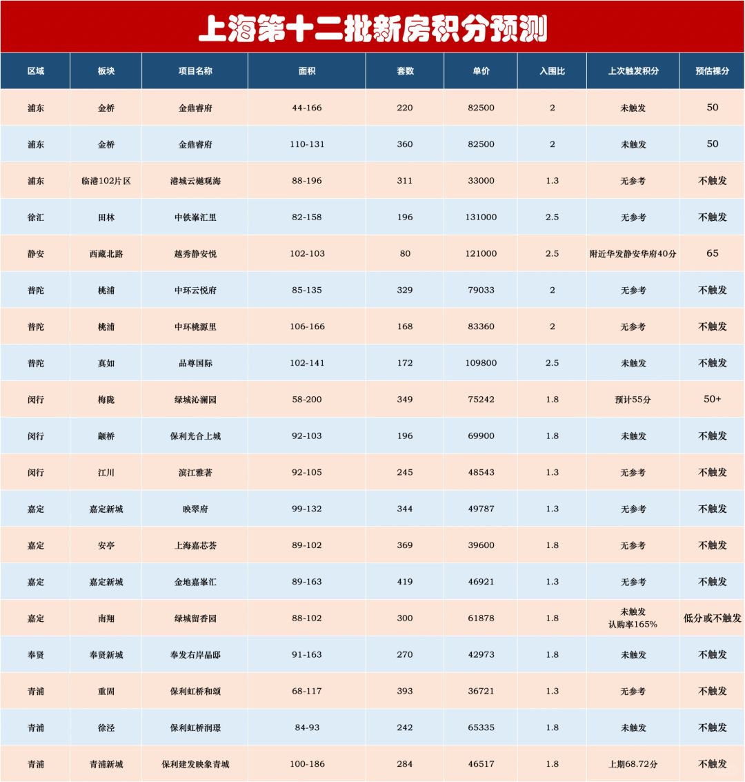 【突发】第十二批次来啦❗积分预测❗❗❗
