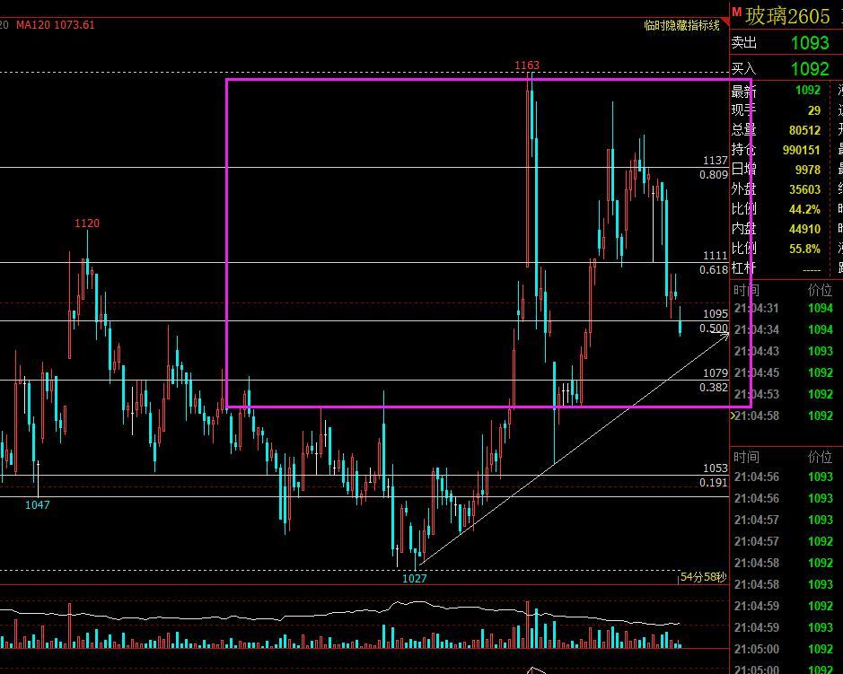 3.17-玻璃：
尽管玻璃下游补库情绪略有改善，但行业去库压力仍在，玻璃期货今日