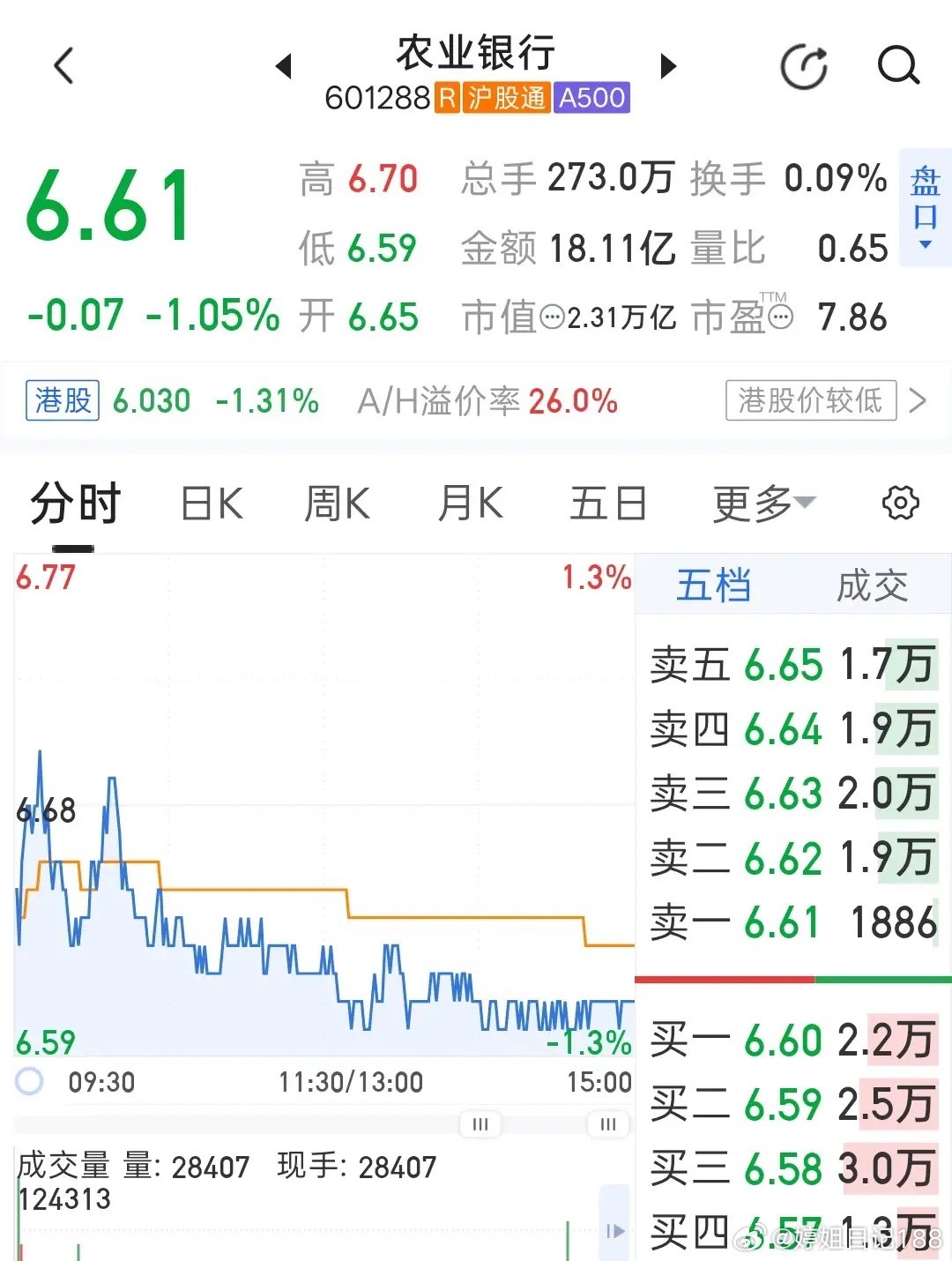今天农业银行收盘6.61元小幅收跌1.05%，全天开盘小幅冲高到6.70元后持续