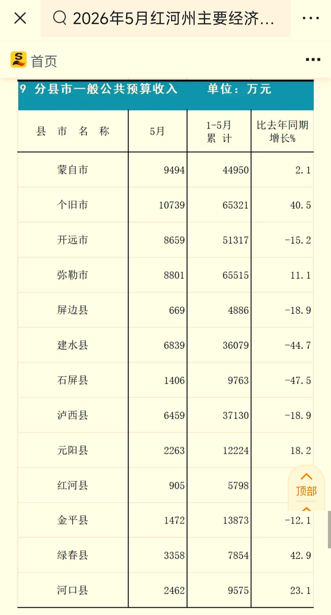 1-5月份红河州各县（市）财政收入揭榜：弥勒成功登顶榜首    建水被淘汰出前三