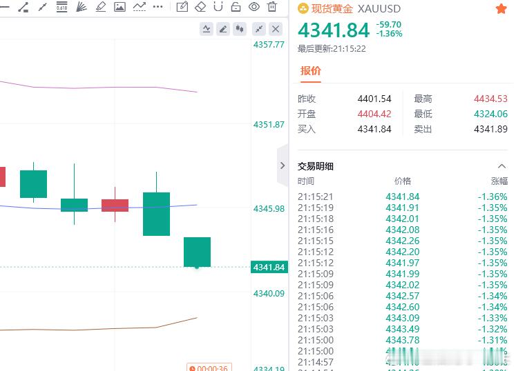 黄金现价参考：4341多，防守4335，目标看百点 ​​​