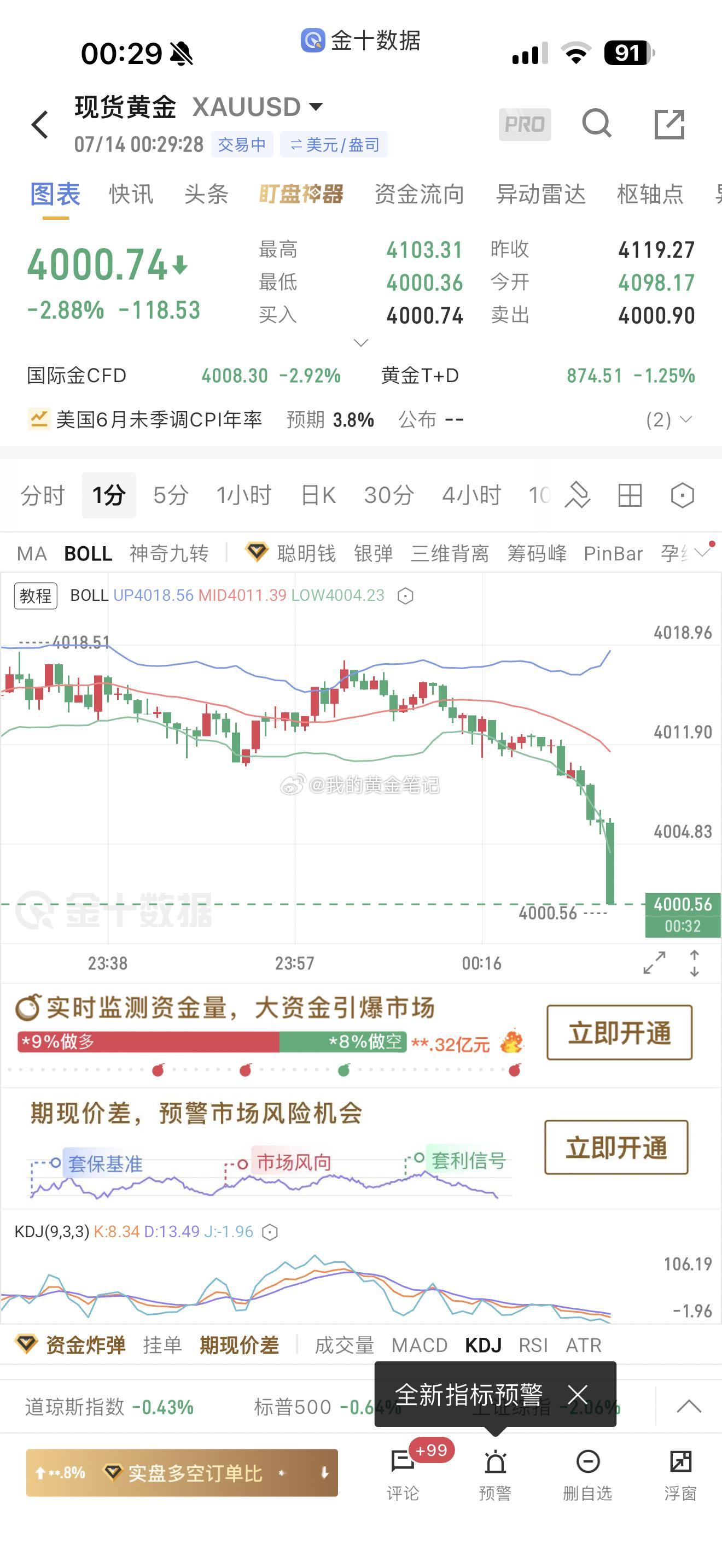 黄金晚上大跌后反弹4017/4018再次做空，现在大跌4000可以止盈休息了。想