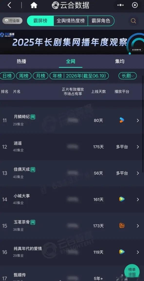 任嘉伦王鹤润《佳偶天成》热播期结束！任嘉伦在欢瑞最后一部古偶热播期结束，云合集均