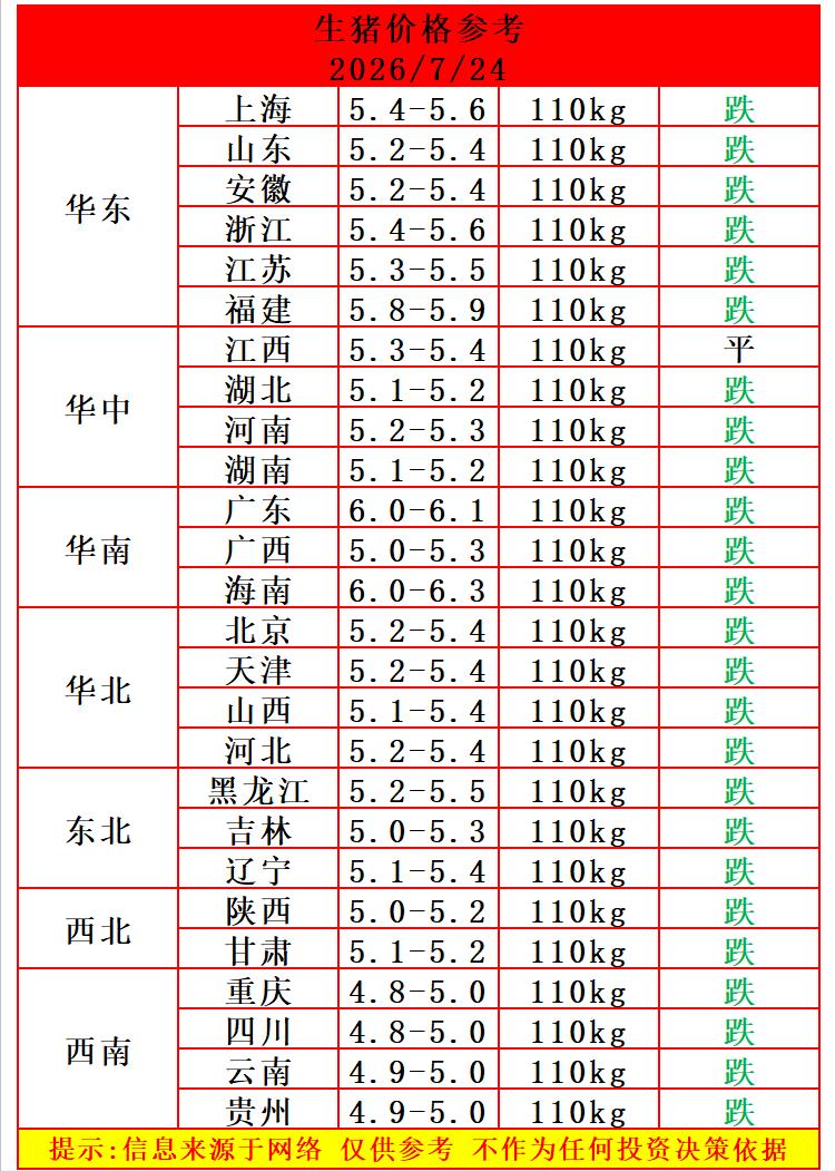 明天（7月24日）猪价继续下跌，几乎是满屏飘绿，只有江西一个省份猪价持平，预期中