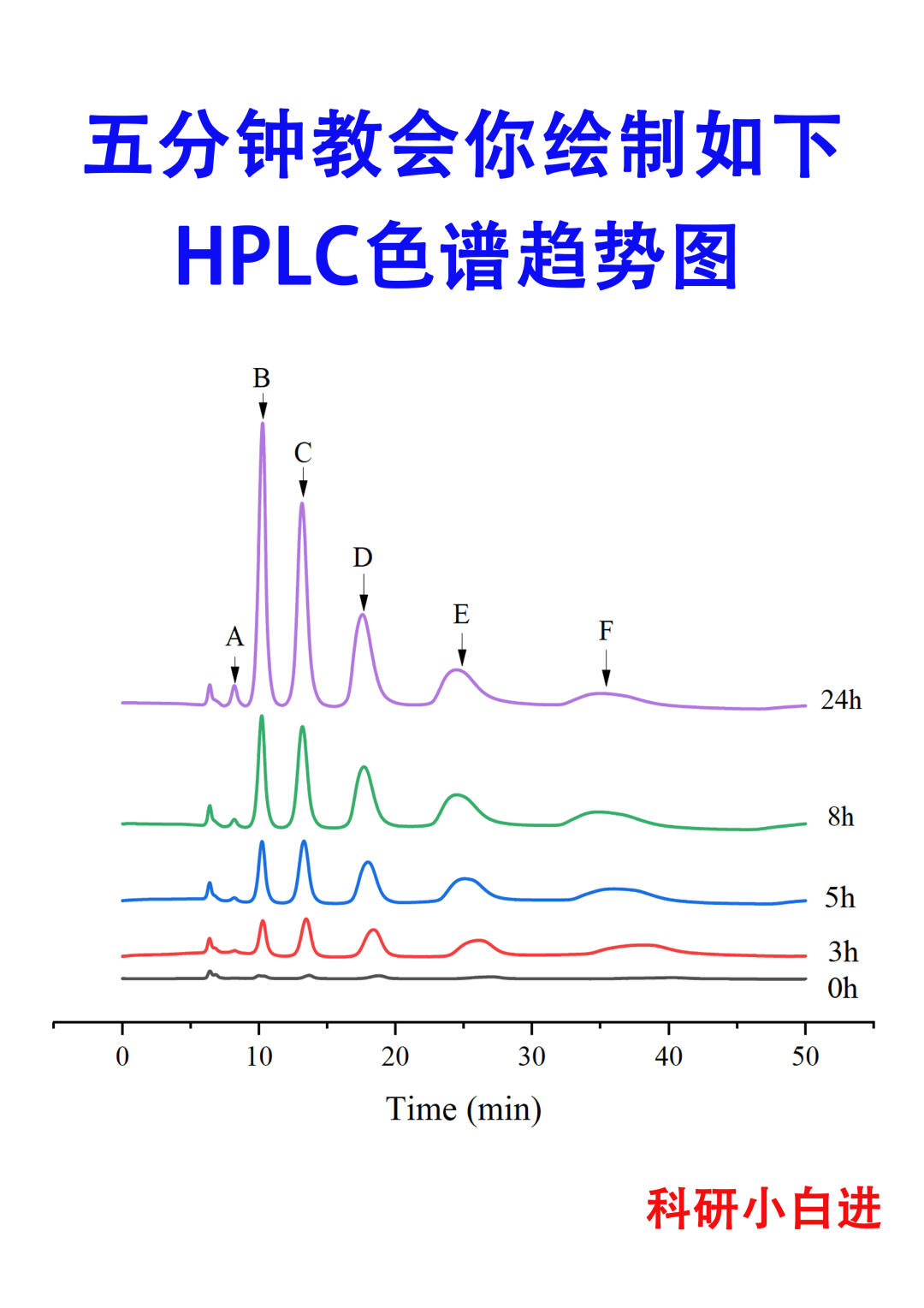 五分钟教会你绘制HPLC色谱趋势图