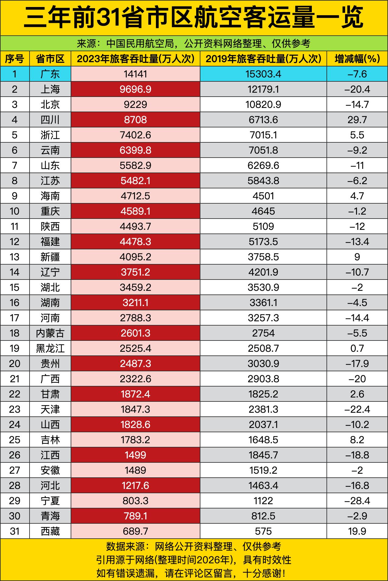 三年前，你看第一梯队那几个流量大户，广东倒是还稳稳坐着头把交椅，可跟前比还是掉了