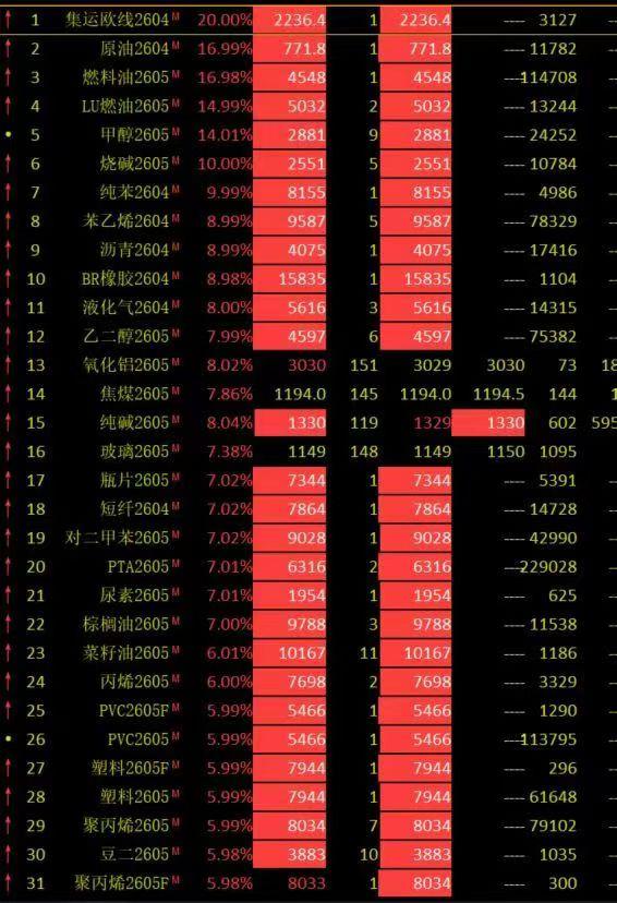 历史上第一次24个期货品种涨停原油 期货