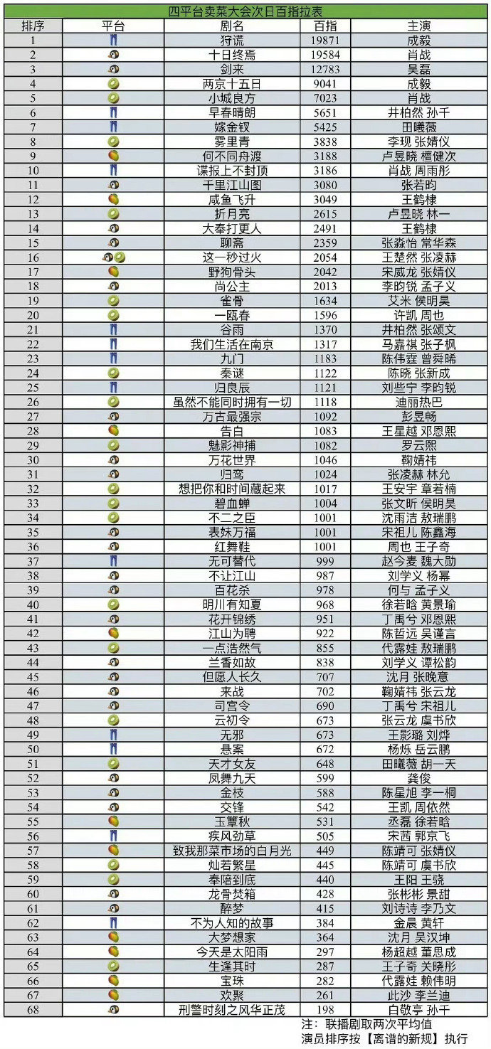 四大平台卖菜大会百指👖第一成毅《狩谎》🥝第一成毅《两京十五日》全平台第一是只