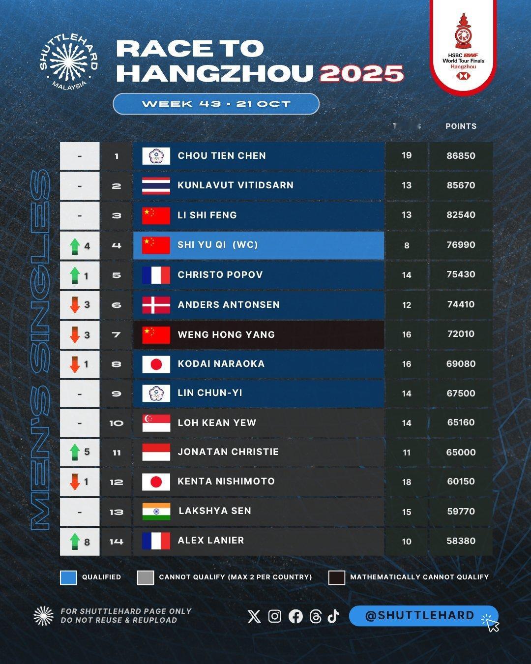 已确定入围【2025世界羽联世界巡回赛总决赛(12月17日-21日)】的有：（图