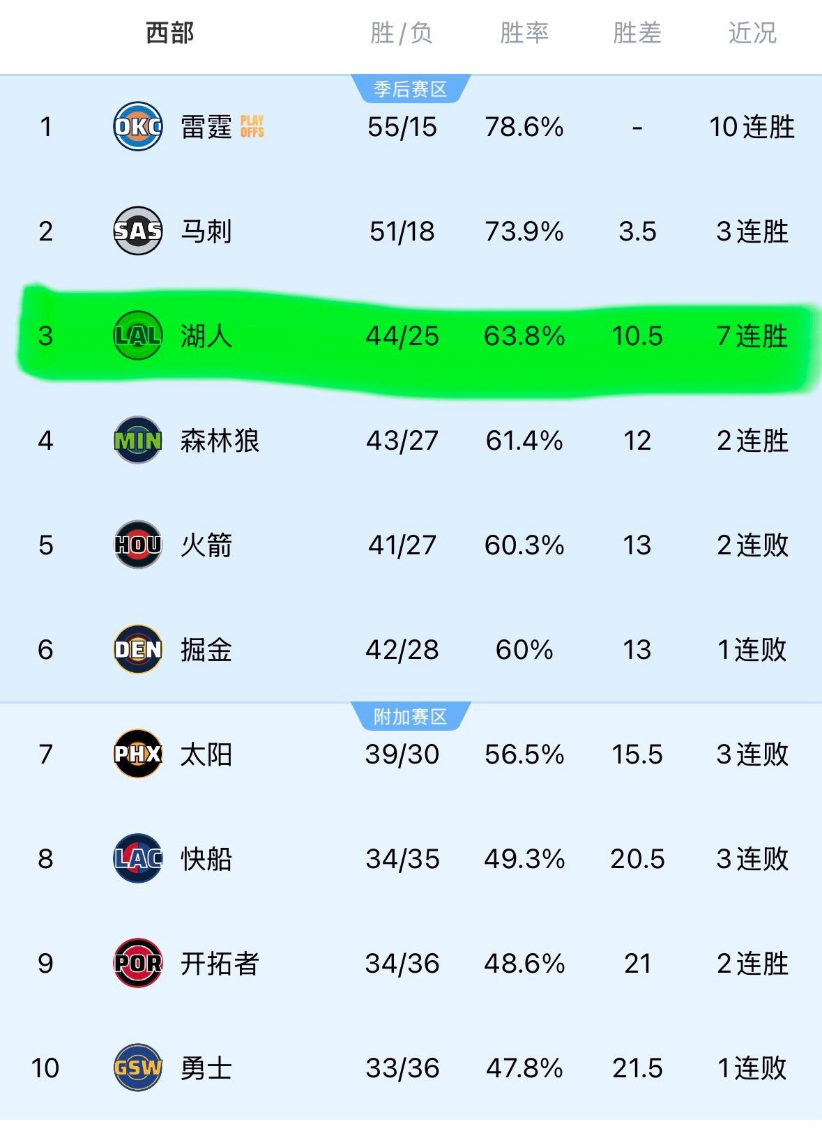 湖人暂时坐稳西部第三，连克掘金和火箭，对于排名争夺相当关键。至此，湖人的三巨头算