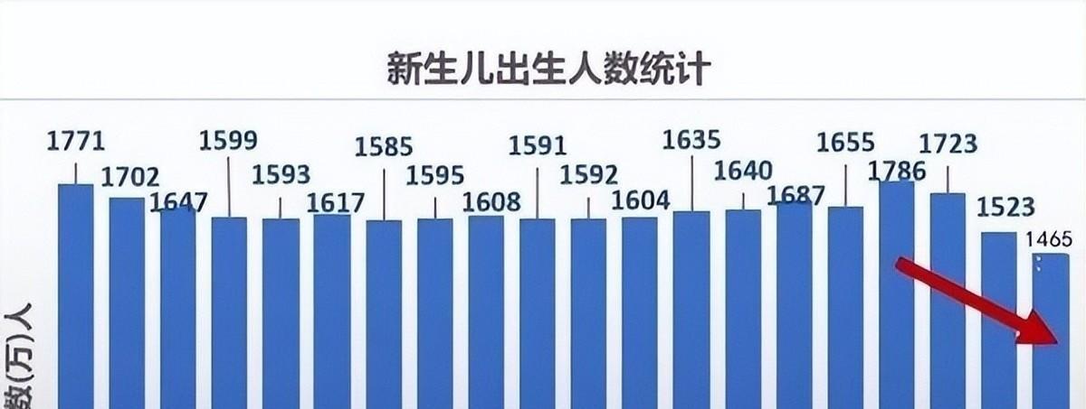 美国人口不到4亿，俄只有1亿多，为何中国14亿人还焦虑人口问题？

人口总量大，
