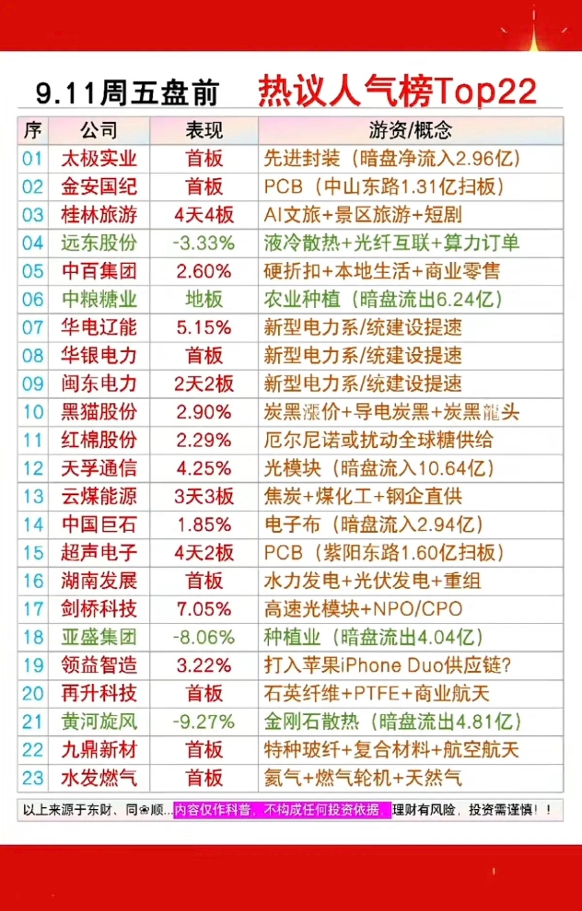 9.11周五  市场热点方向+人气热搜榜！1.先进封装2.液冷服务器3.新型电力