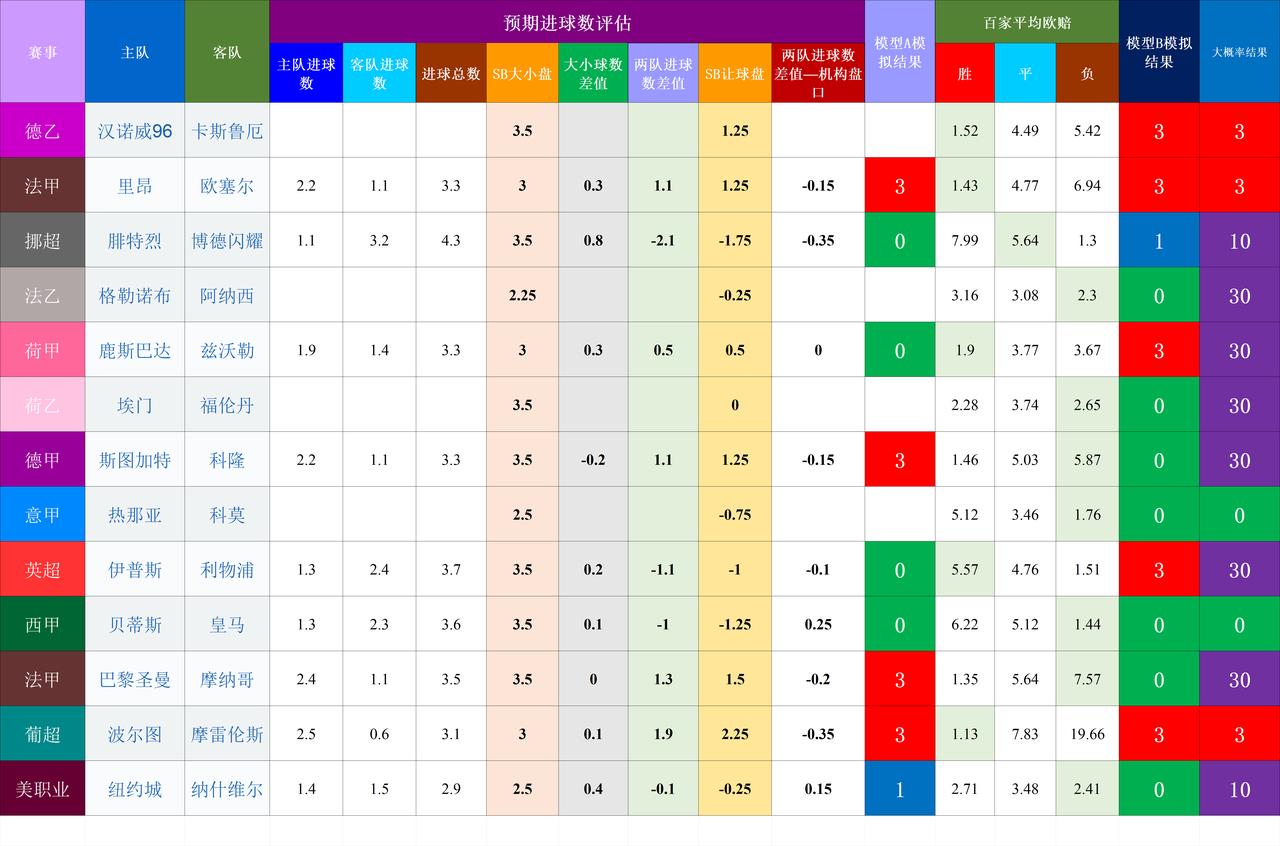 20260905基于预期数据模型的竞彩赛事结果模拟
A模型与B模型对德甲法甲荷兰