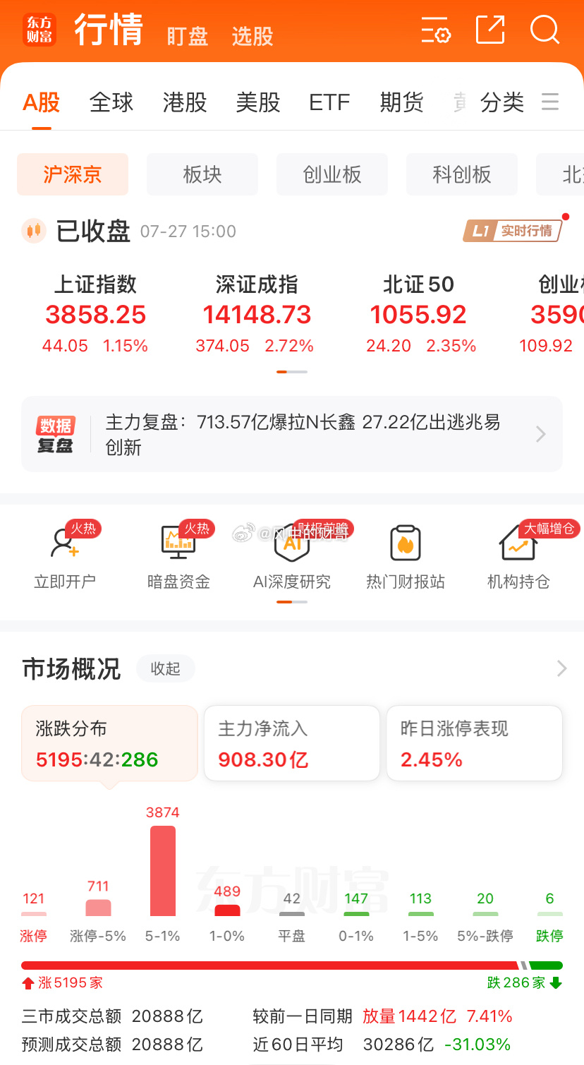 今天放量1442亿，长鑫成交1412亿，也就是今天没有长鑫今天量能和上周五是没区