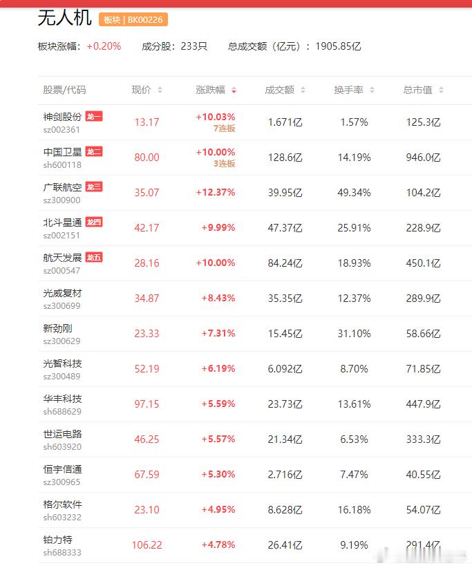 a股低空物流无人机 低空物流兴起，淘宝闪购开通全国首条无人机“聚合送”航线海格通