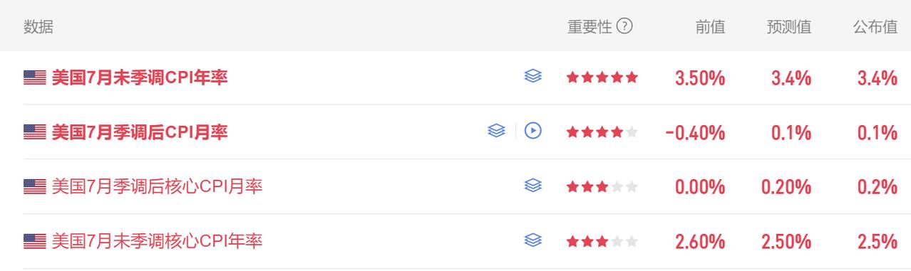 今晚美国经济数据比较多。
首先美国7月未季调CPI年率 3.4%，
市场预期3.