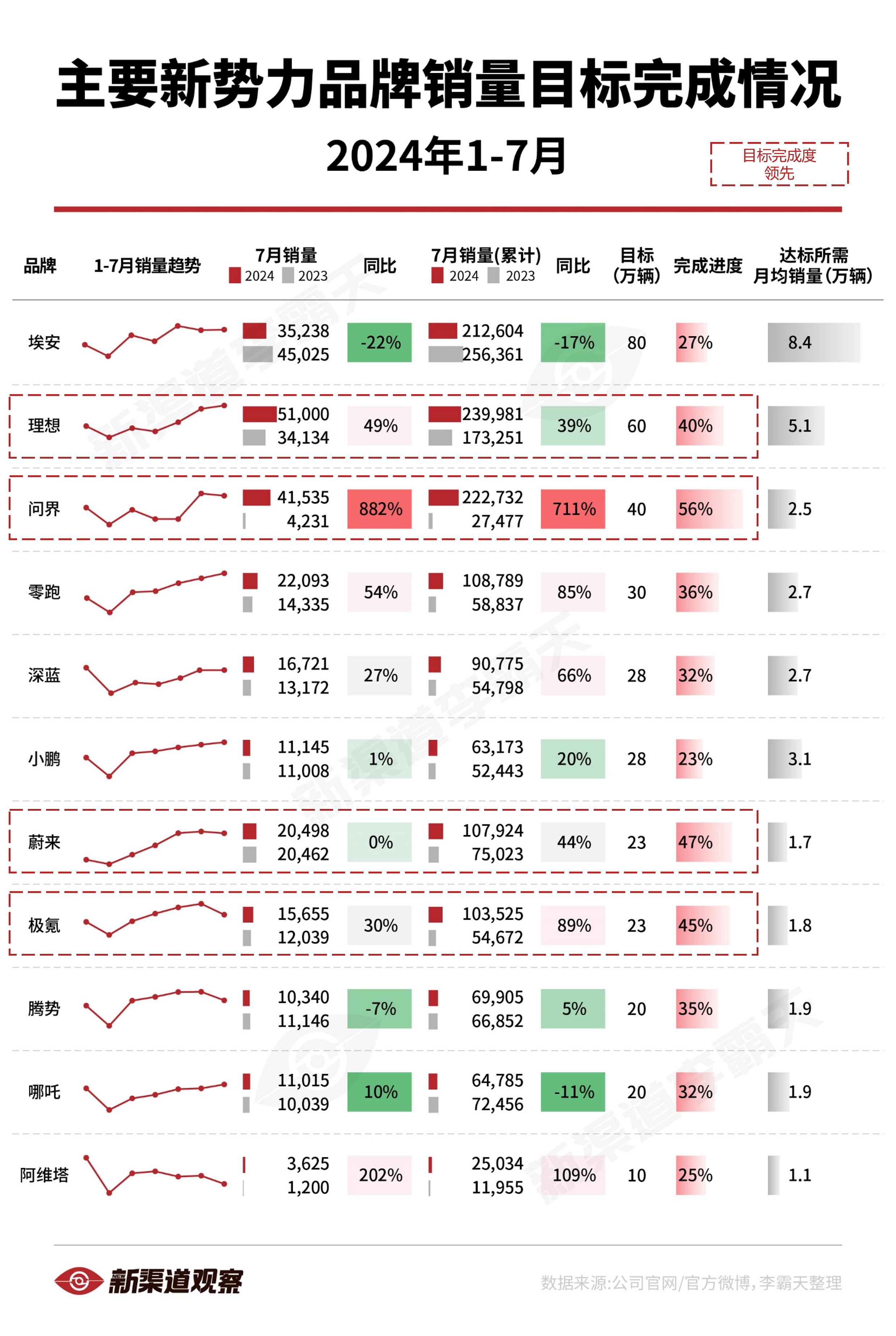 【1-7月新势力销量目标完成情况】7月过完，全年时间进度来到58%~新势力品牌中