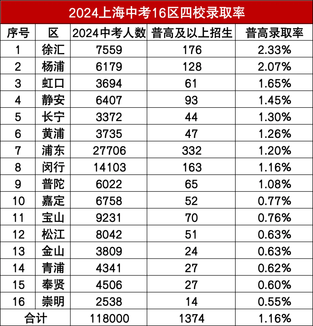上海16区高中录取率盘点！