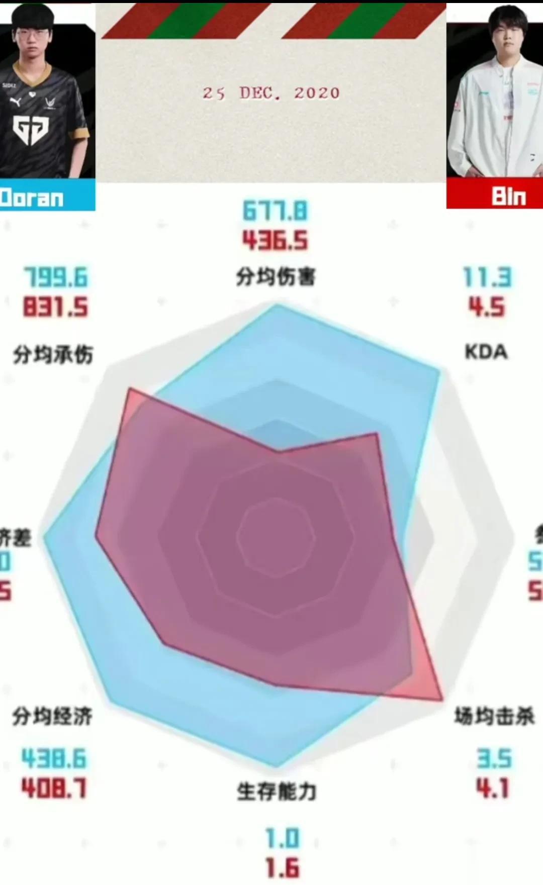 虽然BLG六芒星整体落后GEN，但是Bin哥有第七芒星，那就是自信，Bin哥赛前