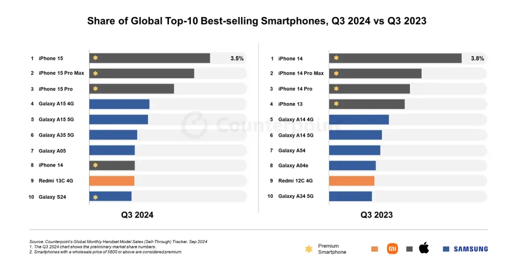 今年三季度，全球智能手机销量排行：iPhone 15位列第一，iPhone 15