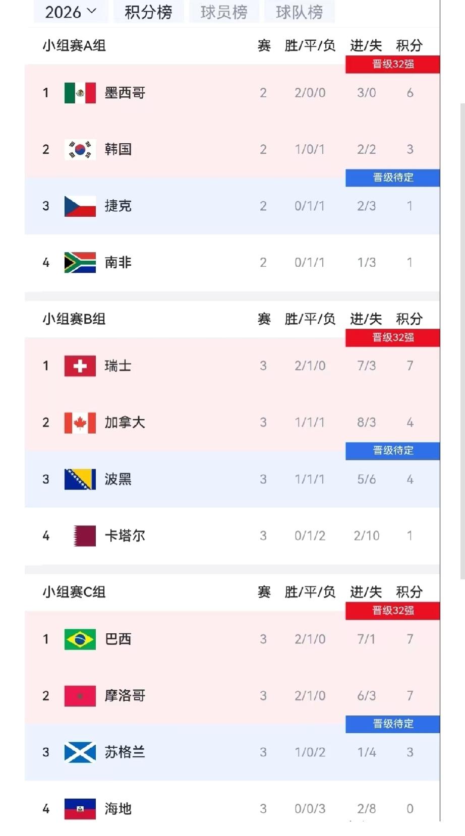 韩国队出线了，A组第一，三场全赢。

6月24日踢完南非，比分2-0，积分9分，