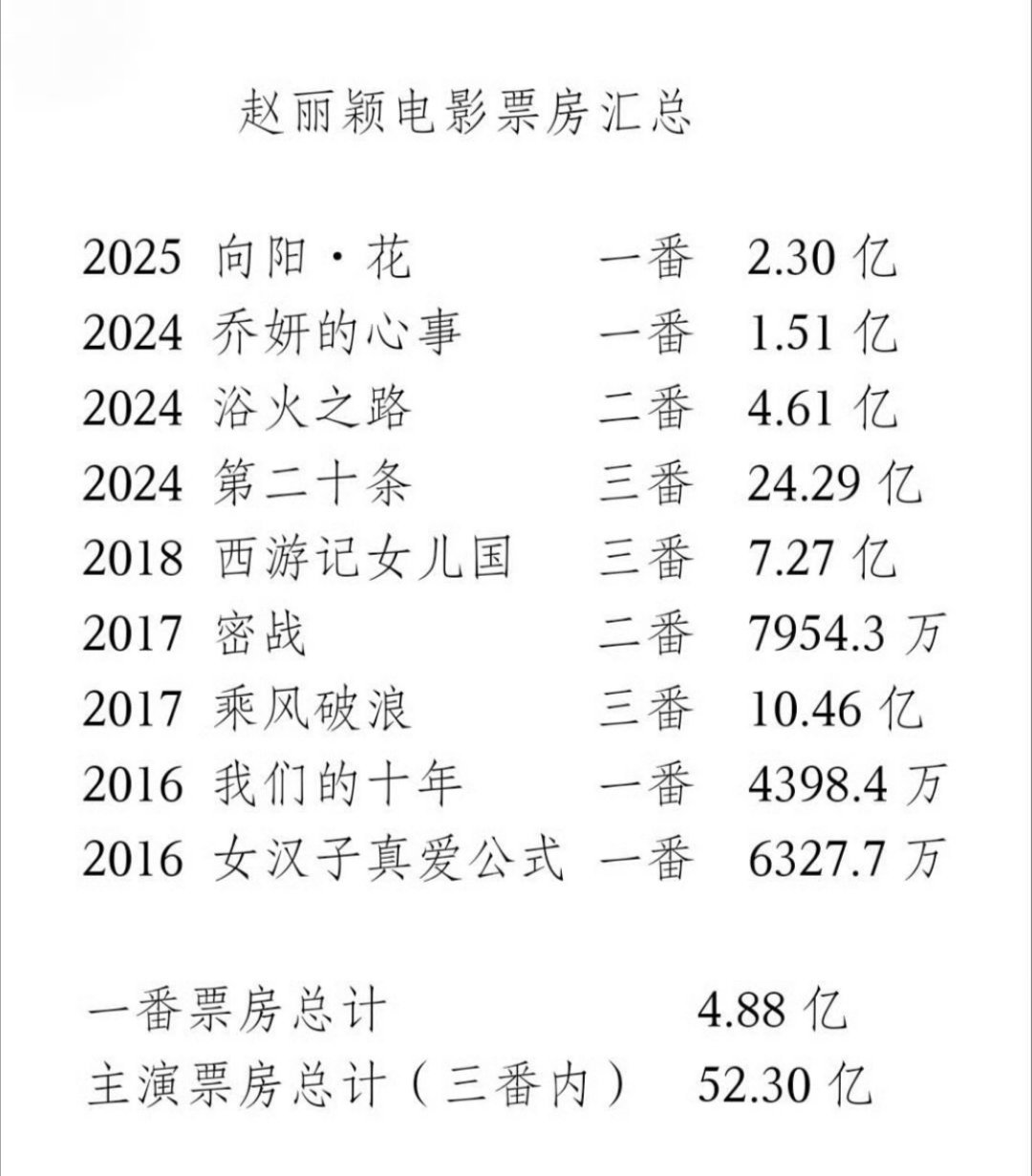赵丽颖电影行业回报率知道赵丽颖牛逼。zl你到底还要给赵姐多少rs 