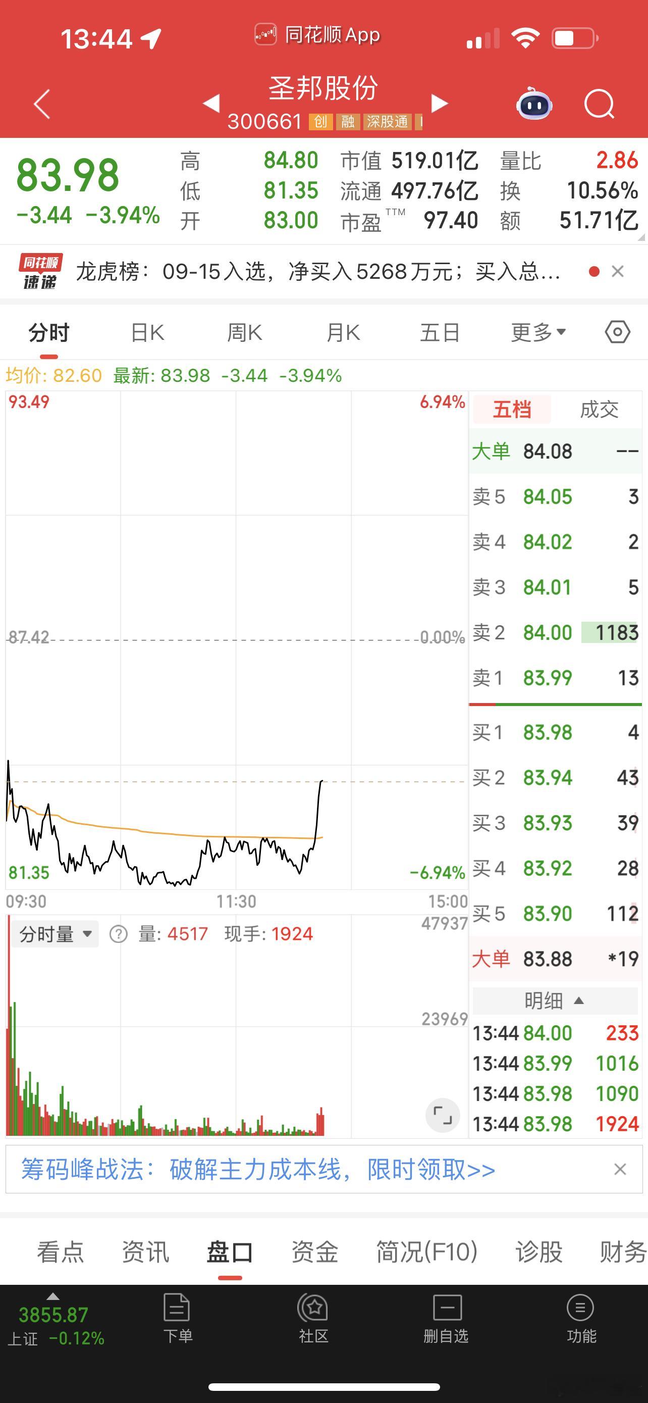 圣邦股份拉起来了，尾盘取消买他！ ​​​