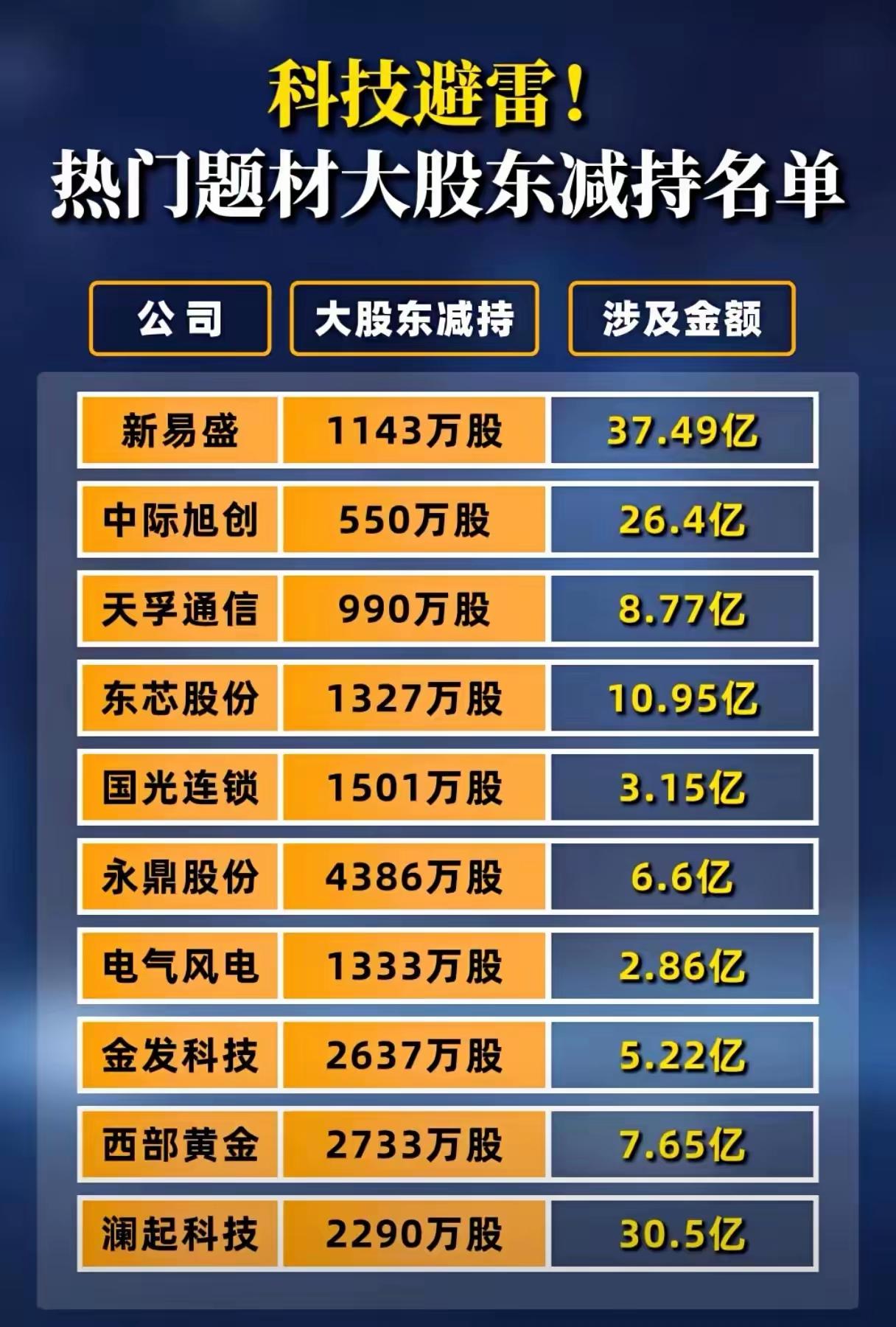 “科技避雷！热门题材大股东减持名单”，旨在提醒投资者关注部分热门科技或相关题材上